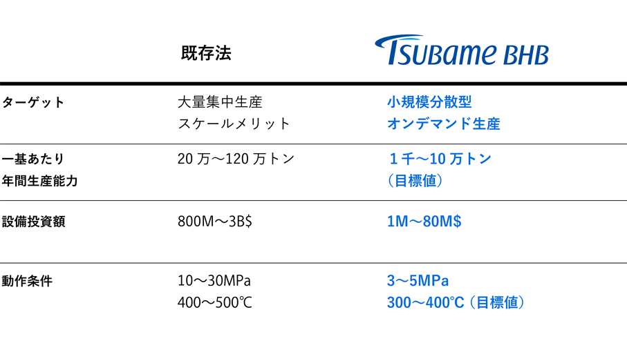 既存法とつばめ法の比較