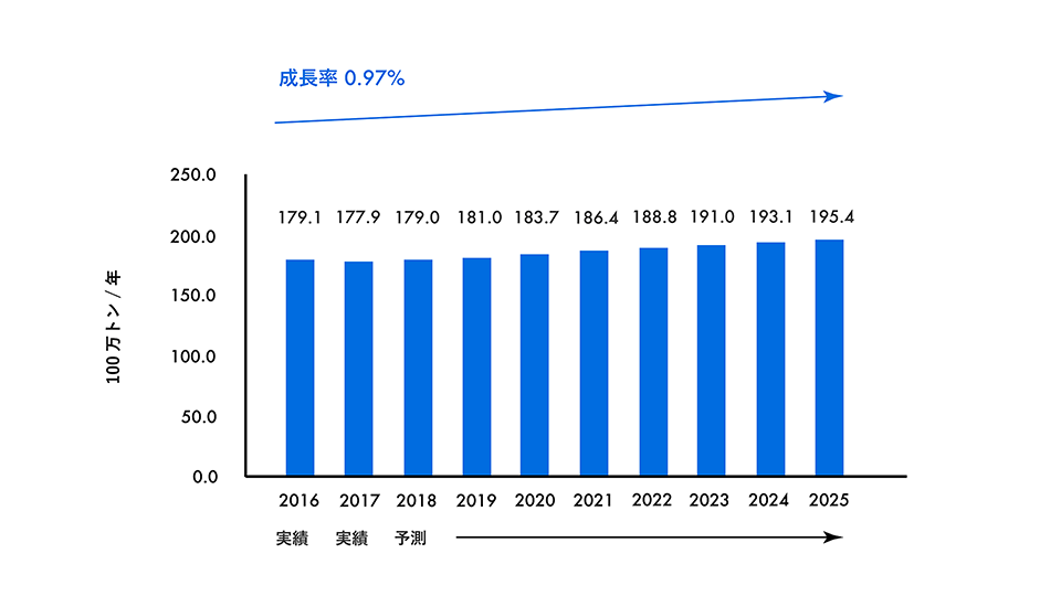 アンモニアの世界生産量推移