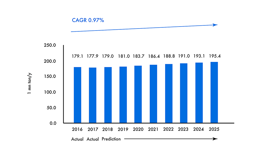 Movement in the Global Production of Ammonia